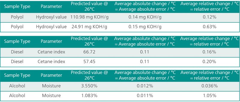 Overview of the absolute and relative change of NIR predictions with each degree of change in sample temperature for different applications. Relative errors induced by temperature changes can be very significant for lower concentrations of the parameter of interest.